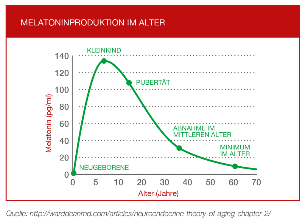 Melatoninproduktion im Alter
