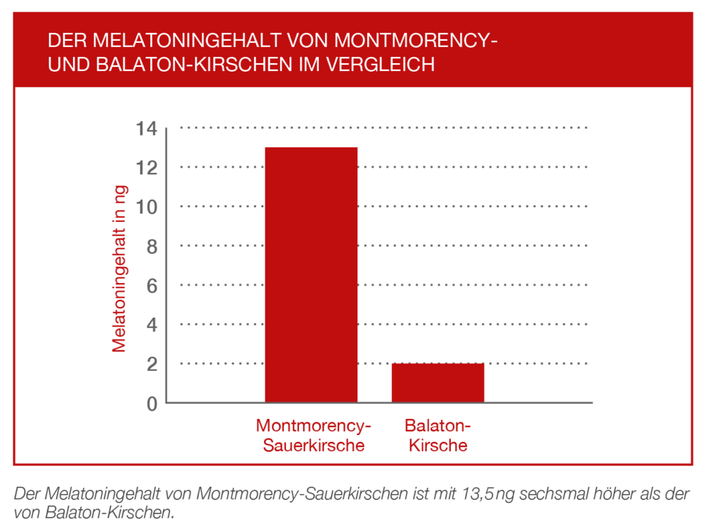 Melatoningehalt von Montmorency- und Balaton-Kirschen im Vergleich Melatoningehalt von Montmorency- und Balaton-Kirschen im Vergleich