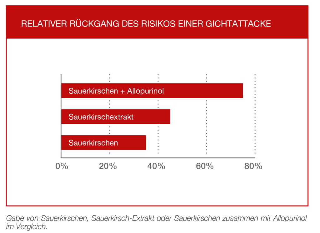 Relativer Rückgang des Risikos einer Gichtattacke