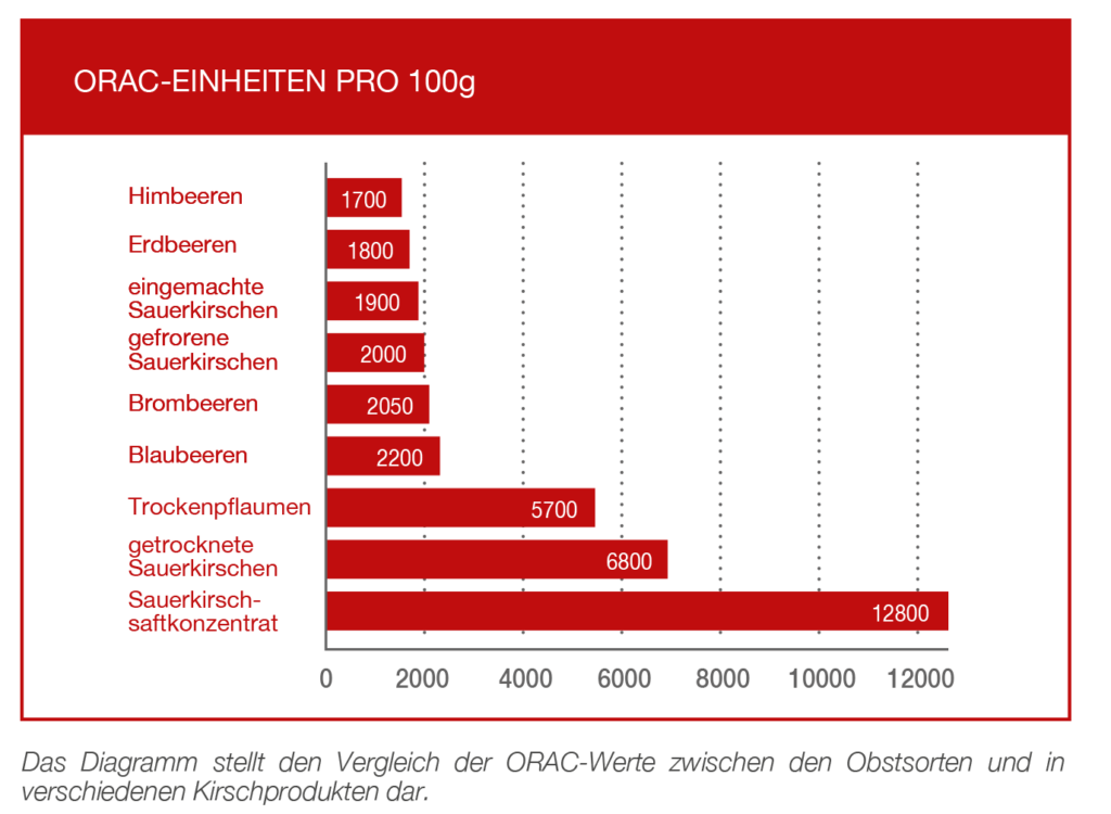 ORAC Werte verschiedener Obstsorten