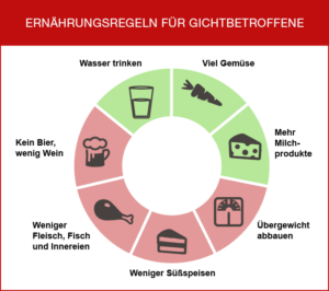 Gicht in den Gelenken